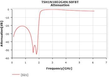 TAIYO YUDEN TSH1 Multilayer Ceramic Device (High Pass Type)